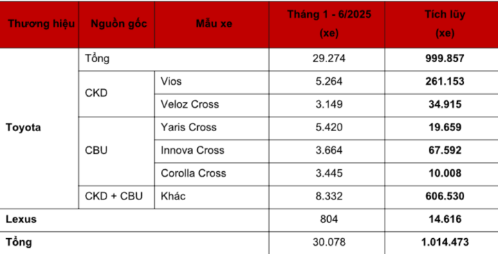 Doanh số Toyota cán mốc 1 triệu xe. (Ảnh: Toyota Việt Nam)