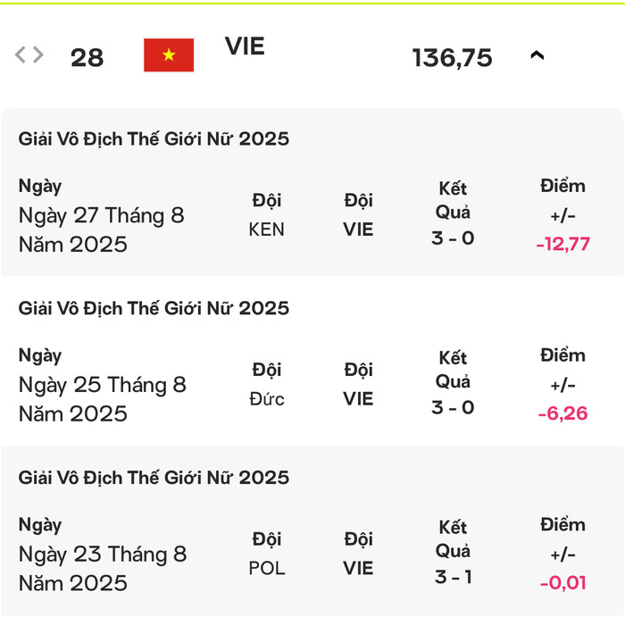 Việt Nam bị trừ tổng cộng 19,04 điểm ở giải thế giới. Ảnh chụp màn hình