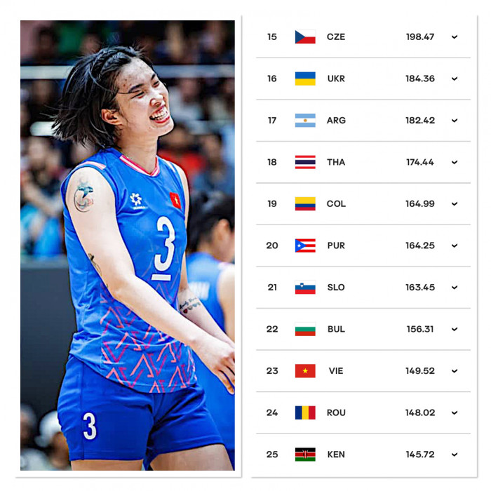 Việt Nam tụt xuống hạng 23. Ảnh: SMM Volleyball