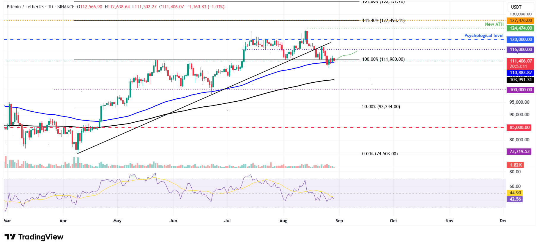 Biểu đồ khung ngày BTC/USDT