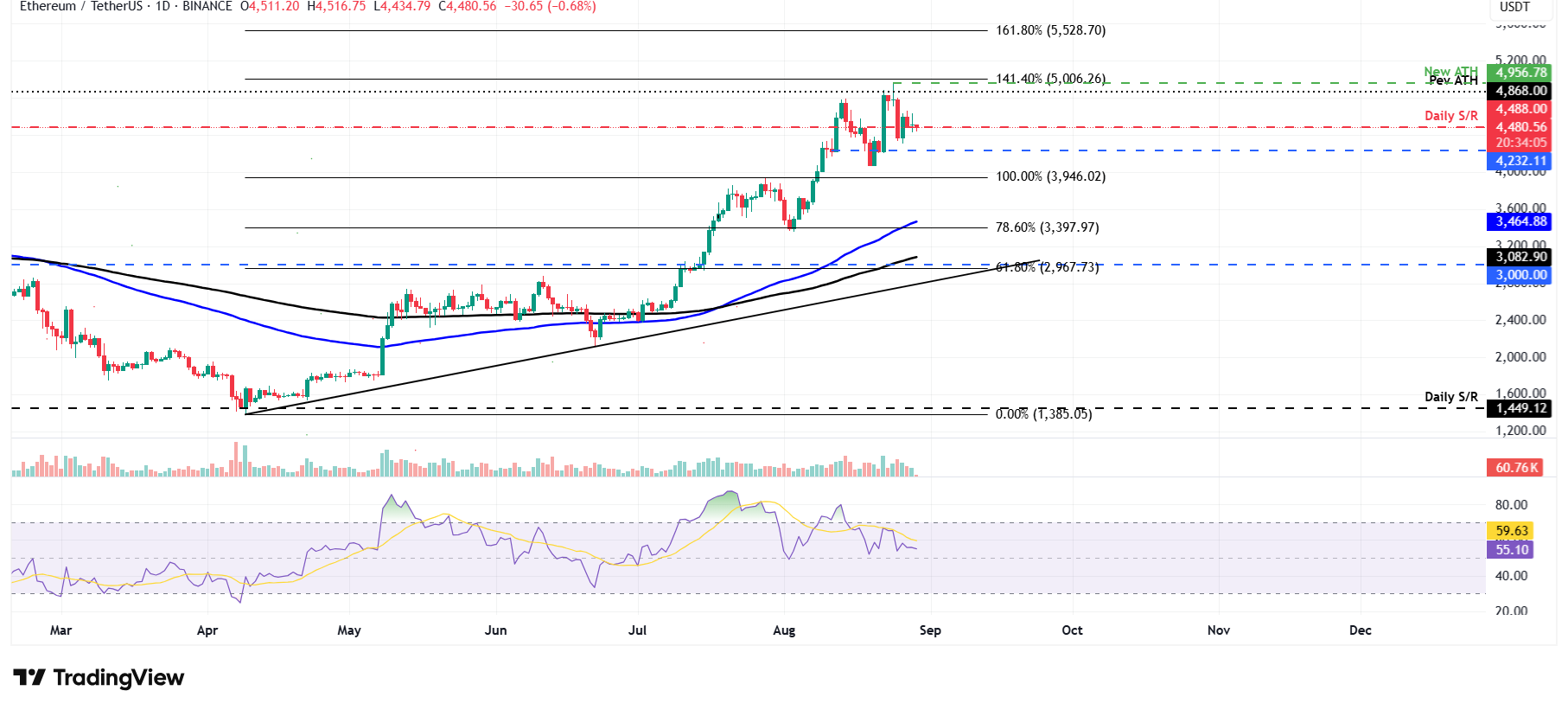 Biểu đồ khung ngày ETH/USDT