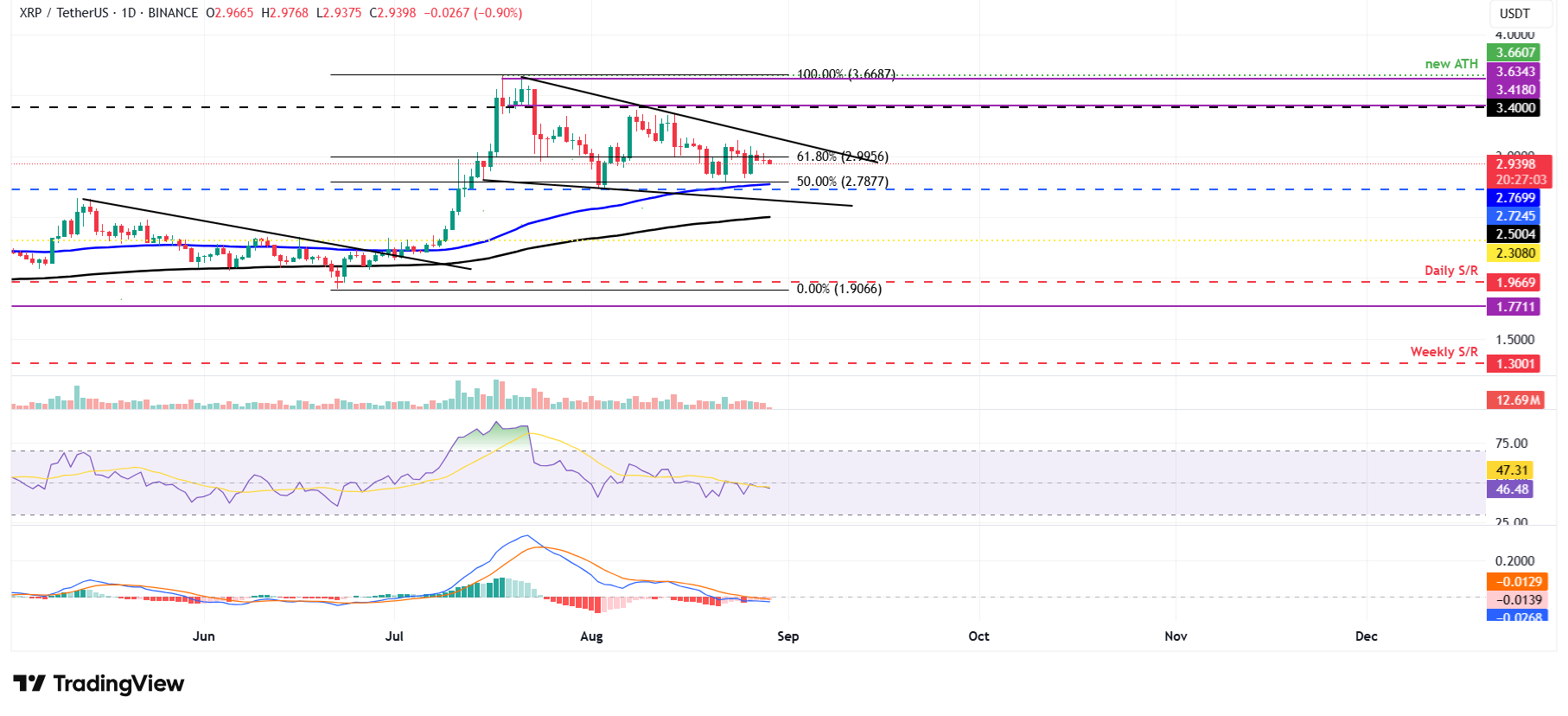 Biểu đồ khung ngày XRP/USDT 