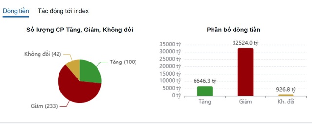 Biểu đồ phân bổ dòng tiền và biến động cổ phiếu của VN-Index phiên 25/8.
