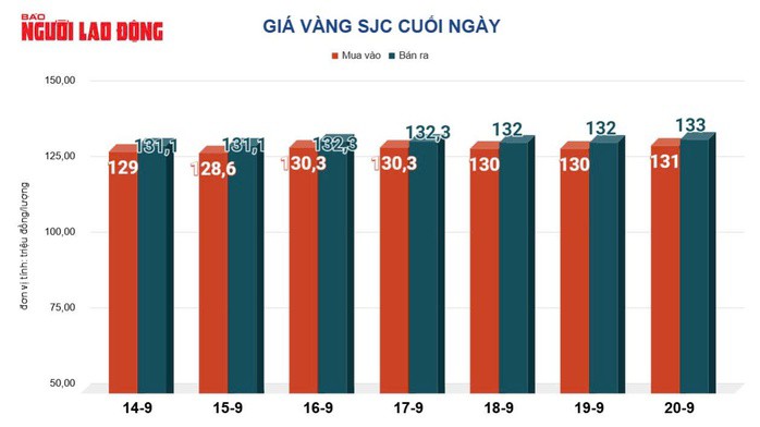 Giá vàng miếng tăng trong tuần qua