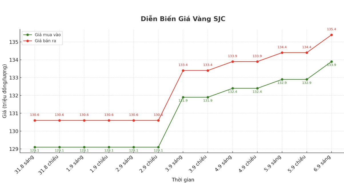 Diễn biến giá vàng SJC những phiên giao dịch gần đây. Biểu đồ: Phan Anh