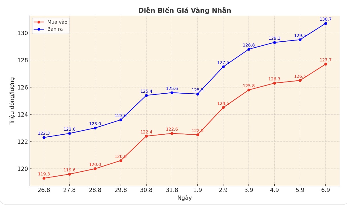 Diễn biến giá vàng nhẫn những phiên giao dịch gần đây. Biểu đồ: Phan Anh