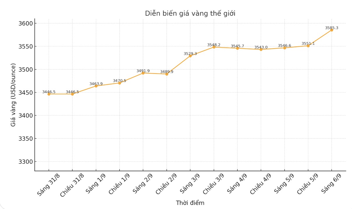 Diễn biến giá vàng thế giới những phiên giao dịch gần đây. Biểu đồ: Khương Duy
