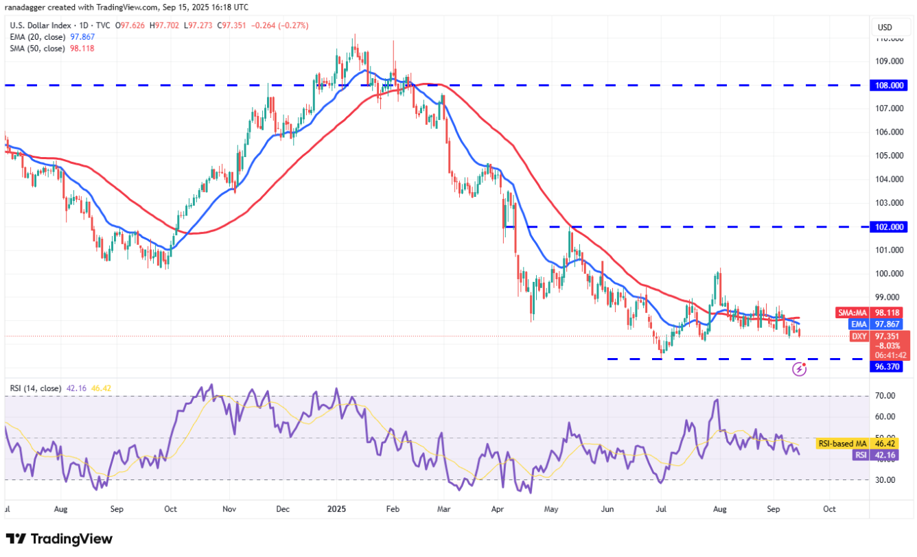 Biểu đồ DXY