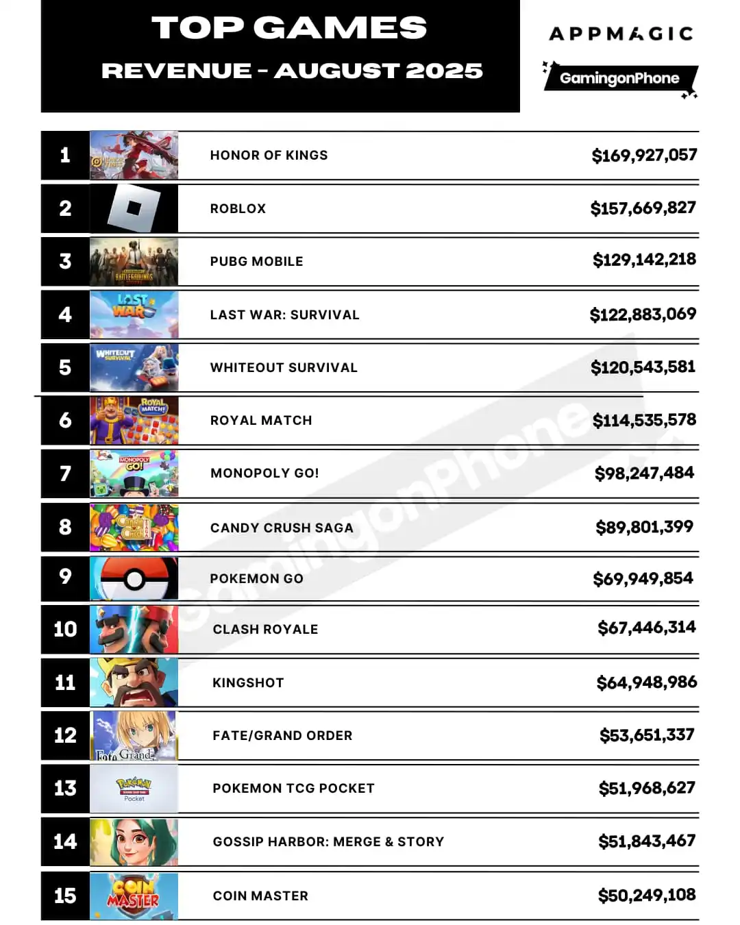 15 game di động có doanh thu cao nhất tháng 8/2025: 2 game nhà VNG lọt Top, một loạt game casual "nổi dậy"- Ảnh 1.