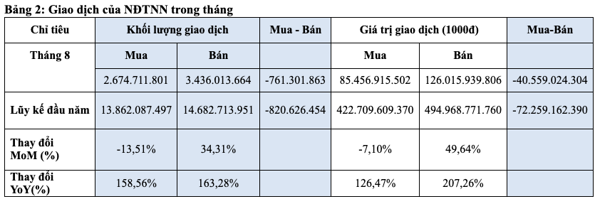 Thị trường chứng khoán tháng 8 tăng mạnh cả về điểm số và thanh khoản