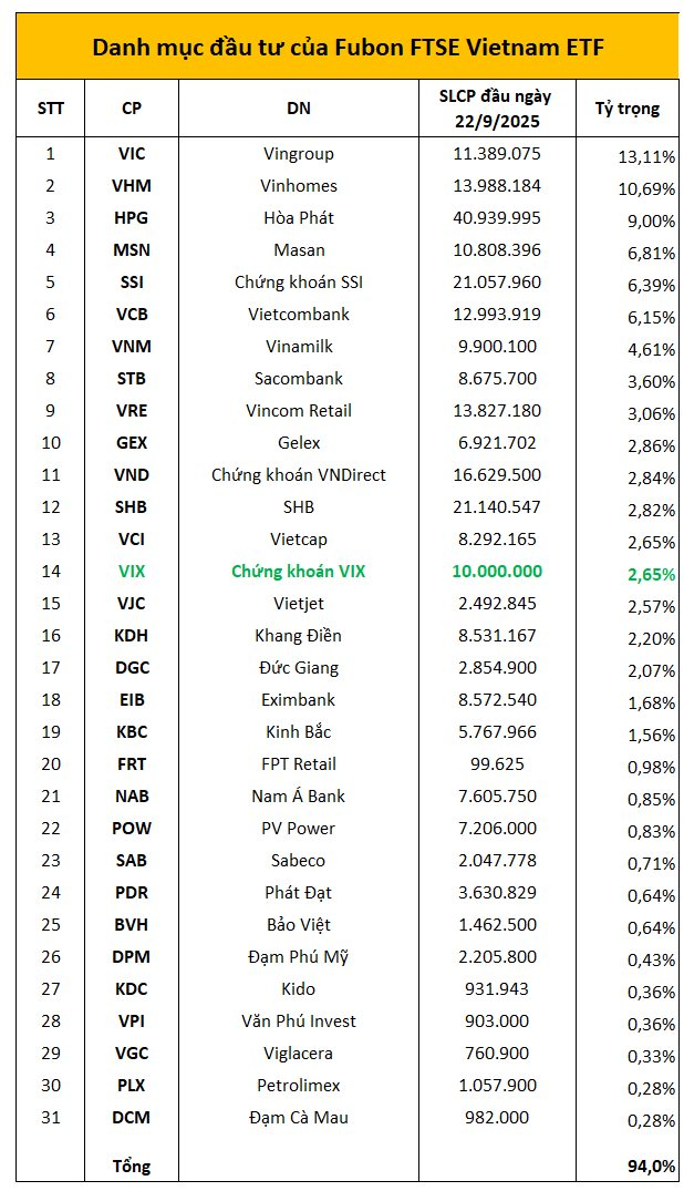 Fubon ETF mua cổ phiếu VIX Biểu đồ giao dịch cổ phiếu VIX