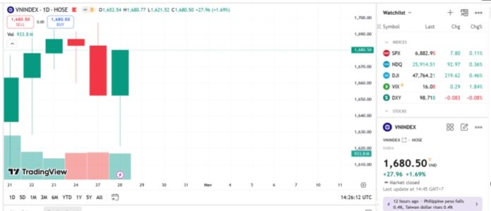 0ac30fd4795b47bd8febf159cd28811f-25175-1 Phân Tích & Nhận Định Thị Trường Chứng Khoán Ngày 29/10/2025