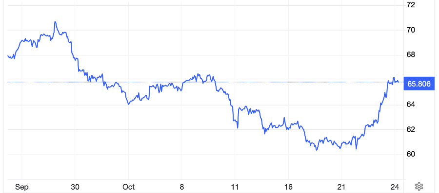 Diễn biến giá dầu thô Brent giao sau tại thị trường London trong 1 tháng qua. Đơn vị: USD/oz - Nguồn: Trading Economics.