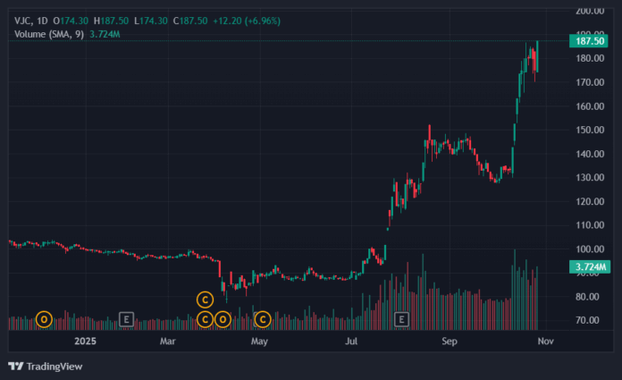 VJC_2025_10_28_16_19_33 VJC Lập Đỉnh, VN-Index Đảo Chiều: Cơ Hội Hay Rủi Ro?