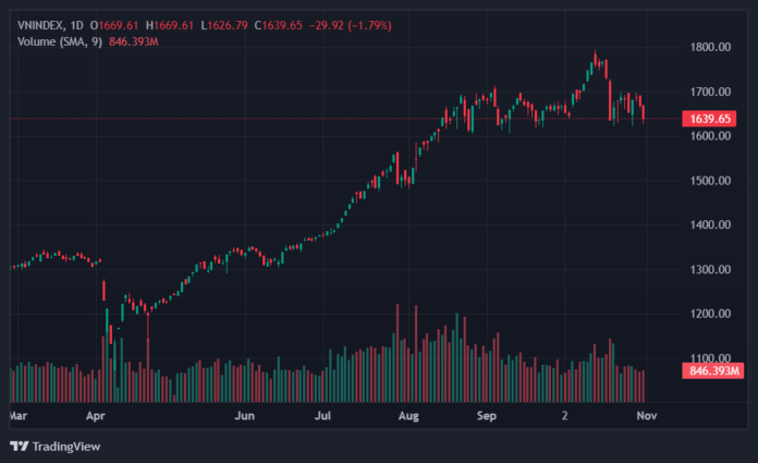 VNINDEX_2025_10_31_16_11_59 Cổ Phiếu Vingroup Giảm Sâu: Điều Gì Đang Xảy Ra?