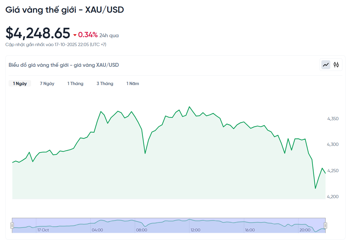 gia-vang-the-gioi-xau-usd-hom-nay-bieu-do-gia-vang-the-gioi-xau-usd-truc-tiep-24-7-10-17-2025_10_05_pm.png