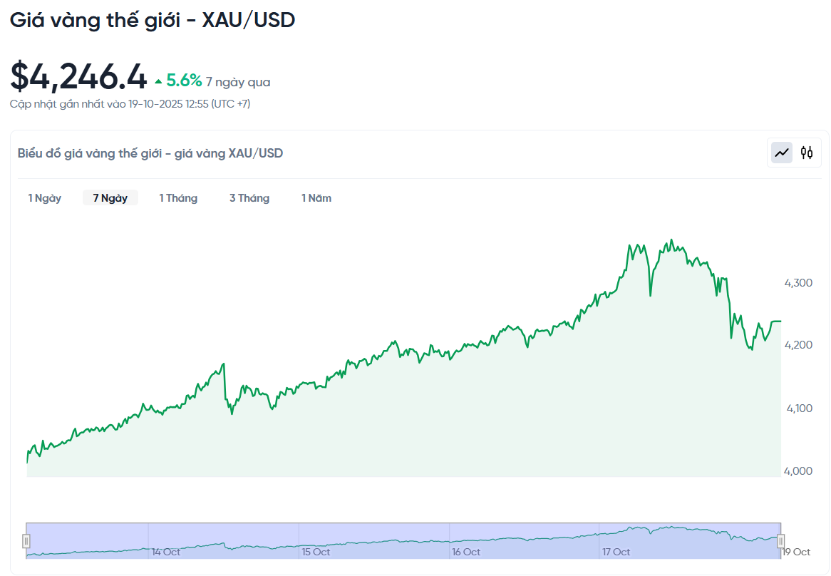 gia-vang-the-gioi-xau-usd-hom-nay-bieu-do-gia-vang-the-gioi-xau-usd-truc-tiep-24-7-10-19-2025_01_24_pm.png