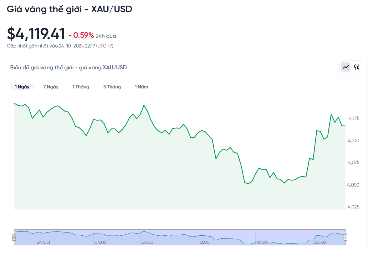 gia-vang-the-gioi-xau-usd-hom-nay-bieu-do-gia-vang-the-gioi-xau-usd-truc-tiep-24-7-10-24-2025_10_19_pm.png