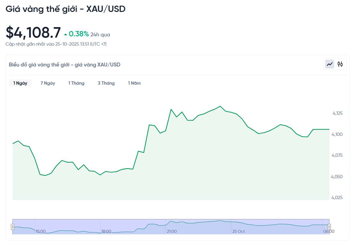 gia-vang-the-gioi-xau-usd-hom-nay-bieu-do-gia-vang-the-gioi-xau-usd-truc-tiep-24-7-10-25-2025_01_51_pm.png