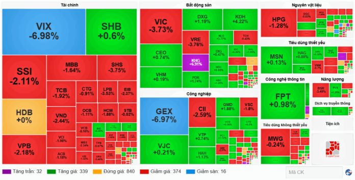 screenshot-2025-10-30-172316 Phân tích thị trường chứng khoán ngày 30/10: VN-Index giảm điểm