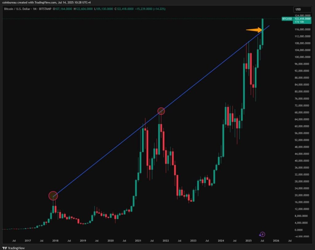 Bitcoin Tiếp Tục Phá Đảo, CZ Nhận Định Chỉ Là Bắt Đầu – Có Nên Nhập Cuộc Ngay?