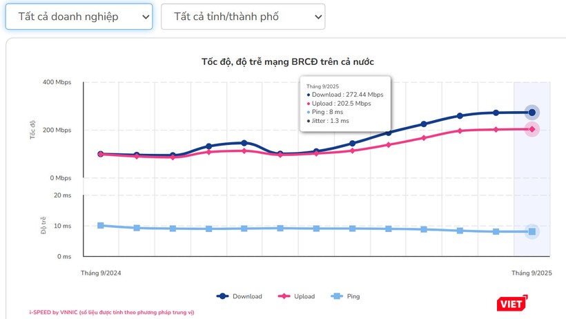 Tốc mạng băng rộng cố định tại Việt Nam tăng trưởng tháng thứ 7 liên tiếp. vt_băng rộng di động.jpg