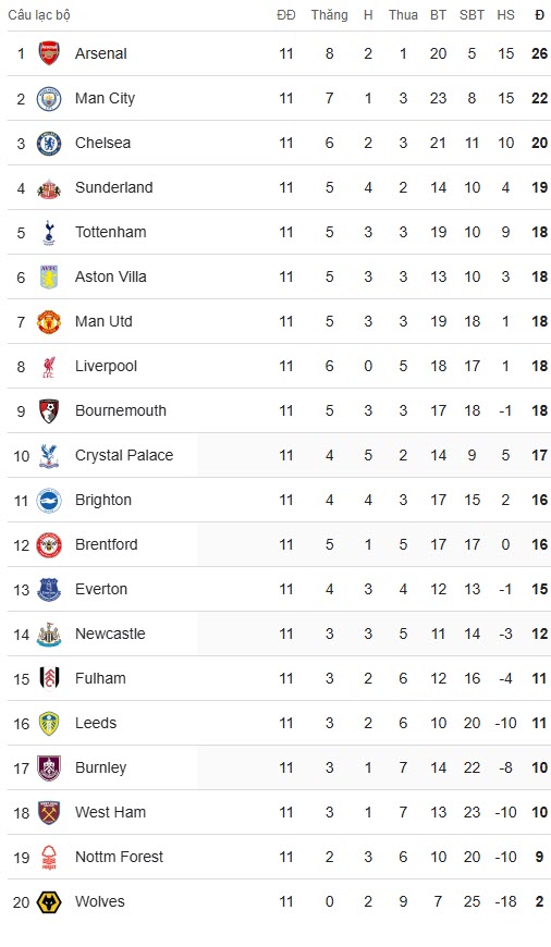 BXH Premier League sau vòng 11