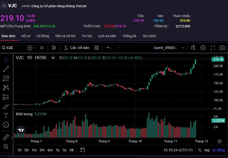 Cổ Phiếu VJC Vietjet Air: "Điểm Sáng" Giữa Bão Tố Thị Trường