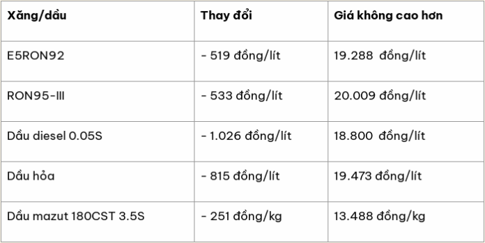 Tin Vui: Giá Xăng Dầu Đồng Loạt Giảm Sâu!