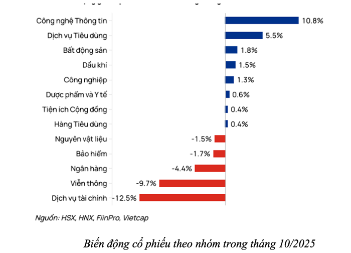 Diễn biến VN-Index tháng 10/2025