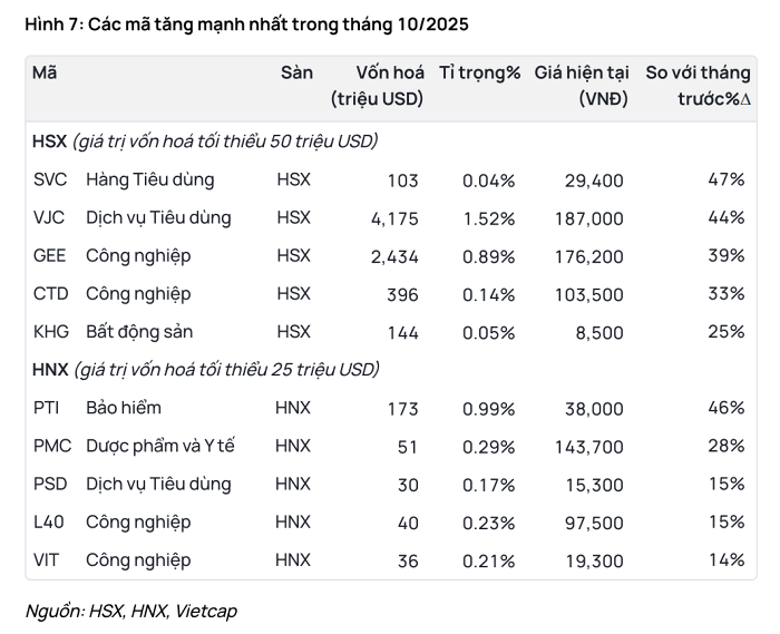Kết quả kinh doanh quý 3/2025 của các doanh nghiệp niêm yết