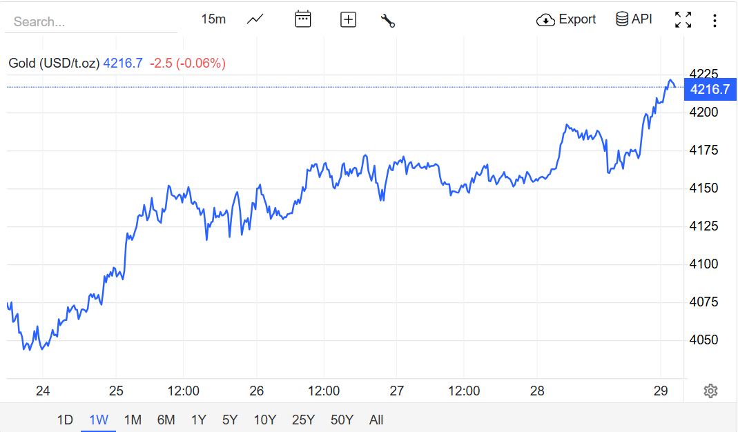 Biến động giá vàng thế giới