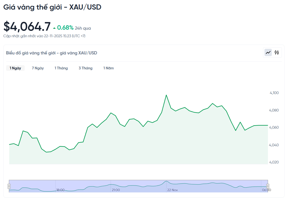 gia-vang-the-gioi-xau-usd-hom-nay-bieu-do-gia-vang-the-gioi-xau-usd-truc-tiep-24-7-11-22-2025_03_42_pm.png