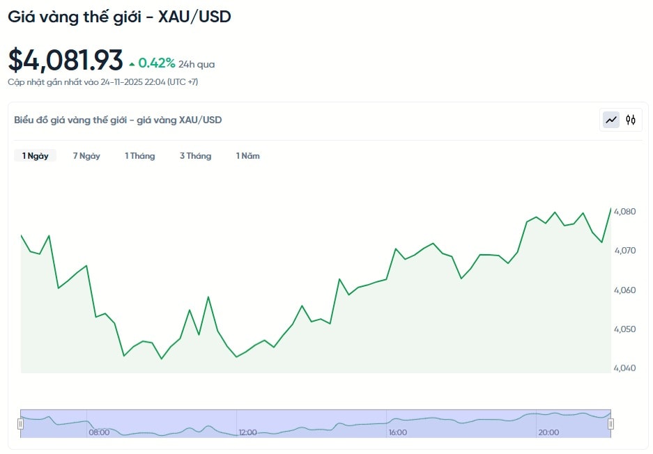 gia-vang-the-gioi-xau-usd-hom-nay-bieu-do-gia-vang-the-gioi-xau-usd-truc-tiep-24-7-11-24-2025_10_09_pm.jpg