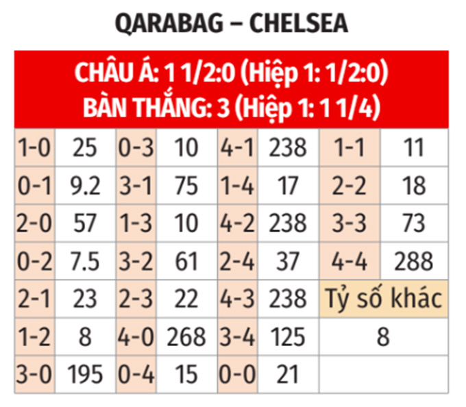 Dự đoán tỉ số Qarabag vs Chelsea