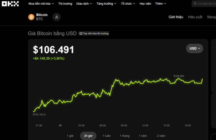 Bitcoin Bứt Phá: Phân Tích Sâu Về Đà Tăng Trưởng Hiện Tại