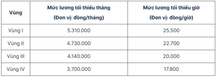 Tin Vui: Tăng Lương Tối Thiểu Vùng Từ 1/1/2026!