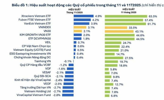 Đánh Giá Hiệu Suất Quỹ Đầu Tư Tháng 11/2025: Cơ Hội Hay Thách Thức?
