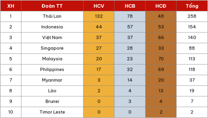 Cập nhật mới nhất: Bảng tổng sắp huy chương SEA Games 33