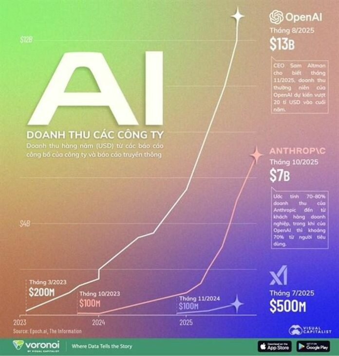 Doanh Thu AI 2025: OpenAI, Anthropic và Cuộc Đua Tỷ Đô