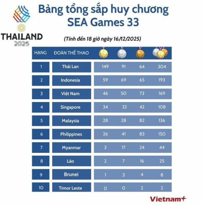 Cập nhật bảng tổng sắp huy chương tại SEA Games 33 - Tối ngày 16/12/2025