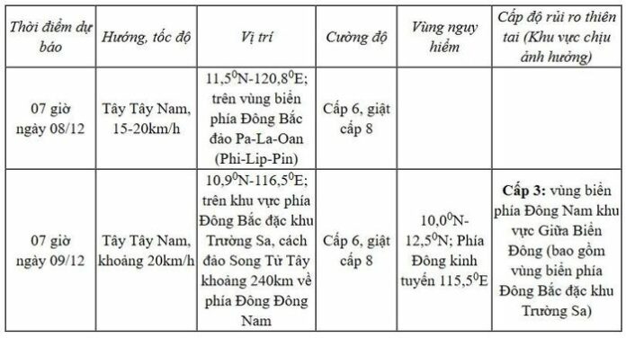 Cập Nhật Áp Thấp Nhiệt Đới Gần Biển Đông Ngày 7/12