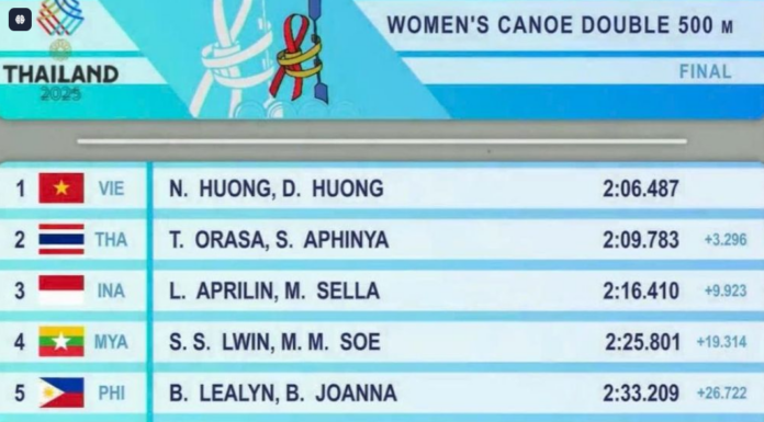 Việt Nam giành HCV đầu tiên tại SEA Games 33 ở Canoe đôi nữ