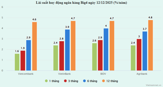 Cập Nhật Lãi Suất Ngân Hàng Hôm Nay: BIDV Bất Ngờ Nhập Cuộc!