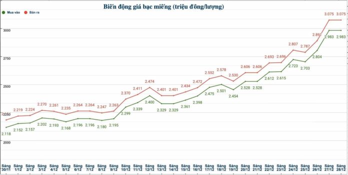 Giá Bạc Hôm Nay 28/12/: Phân Tích & Dự Báo Cho Nhà Đầu Tư
