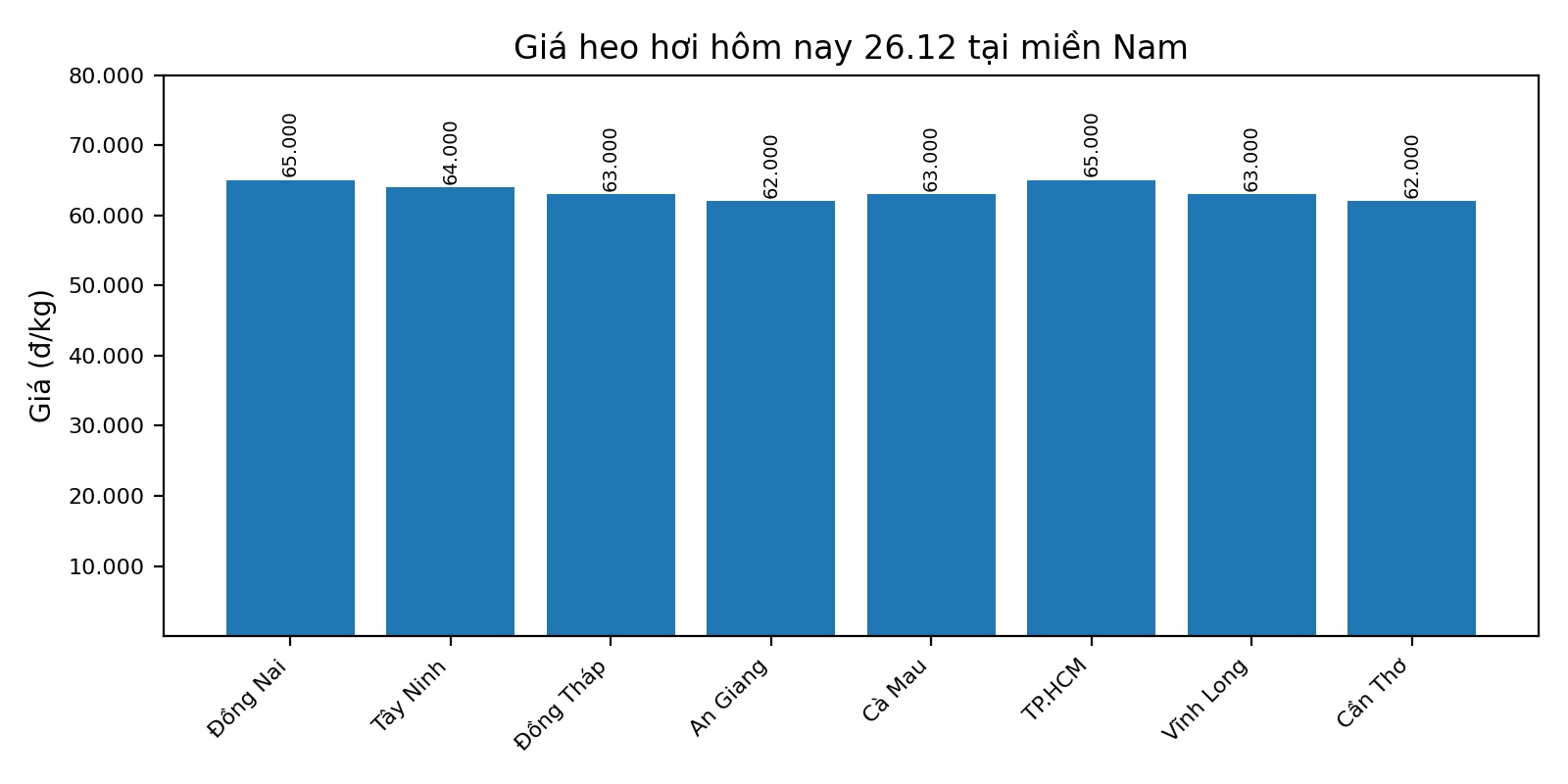 Giá heo hơi hôm nay 26.12 tại khu vực miền Nam. Đồ họa: Thùy Linh