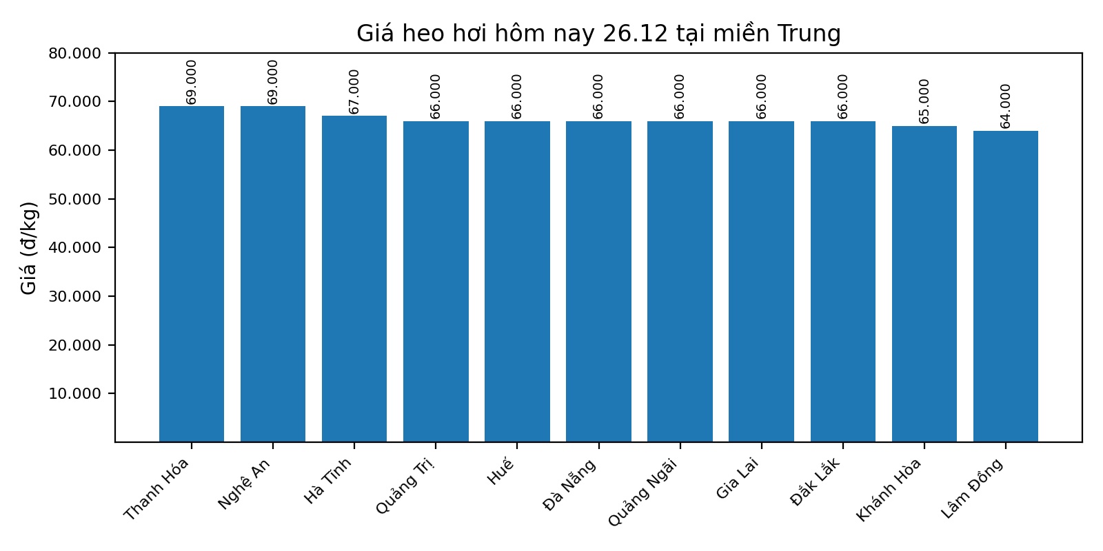Giá heo hơi hôm nay 26.12 tại khu vực miền Trung. Đồ họa: Thùy Linh