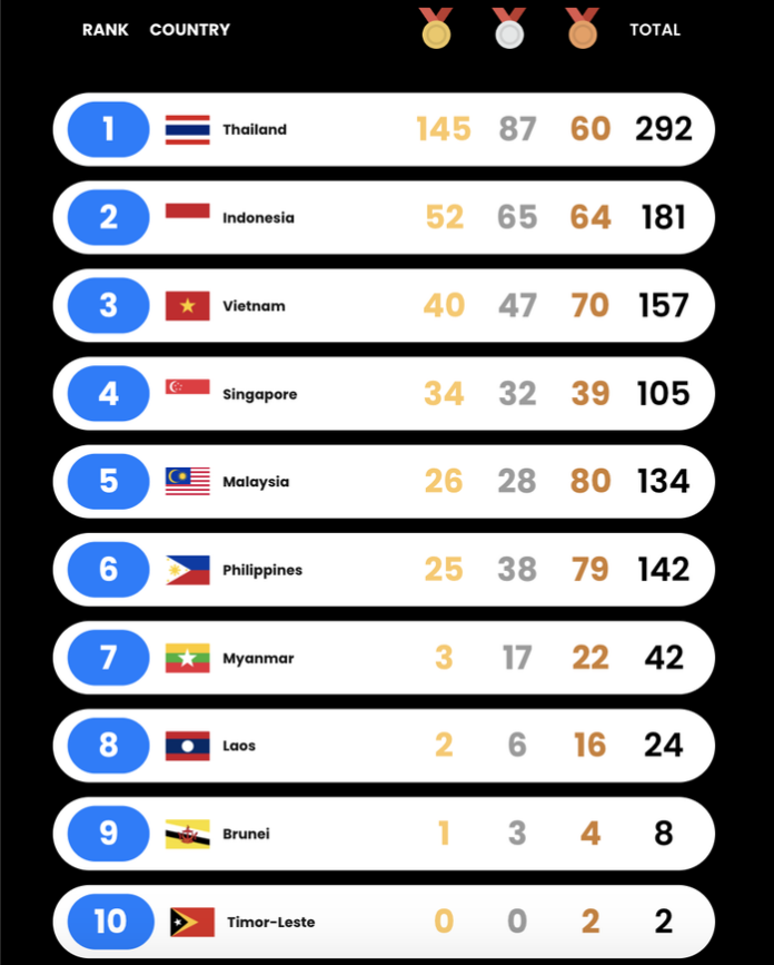 Việt Nam Giữ Vững Top 3 tại SEA Games 33: Cập Nhật Bảng Tổng Sắp Huy Chương - Trưa 16/12/2025