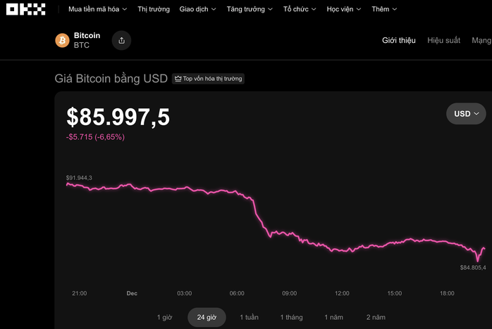 Biểu đồ giá Bitcoin