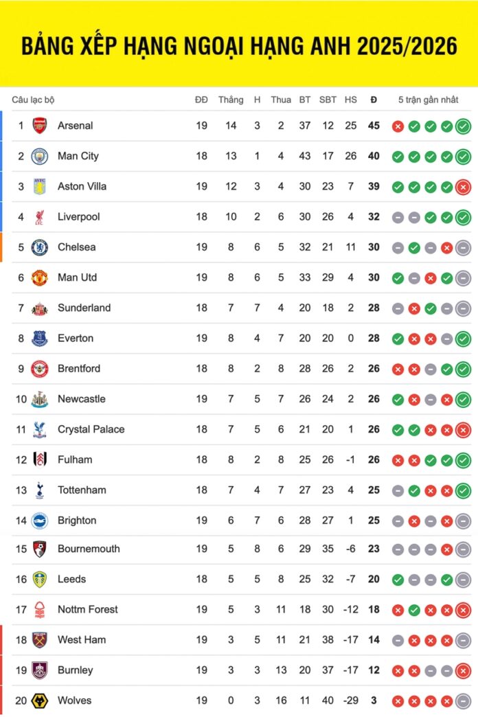Bảng Xếp Hạng Ngoại Hạng Anh 2025/2026: Cập Nhật Mới Nhất!